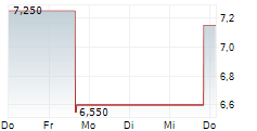 AMC GLOBAL MEDIA INC 5-Tage-Chart