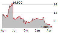 AMC NETWORKS INC Chart 1 Jahr