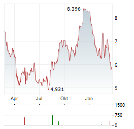 AMC NETWORKS Aktie Chart 1 Jahr