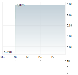 AMC NETWORKS Aktie 5-Tage-Chart