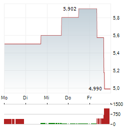 AMC NETWORKS Aktie 5-Tage-Chart