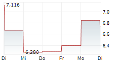 AMC NETWORKS INC 5-Tage-Chart