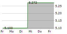 AMC NETWORKS INC 5-Tage-Chart