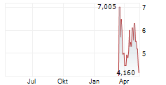 AMC ROBOTICS CORPORATION Chart 1 Jahr