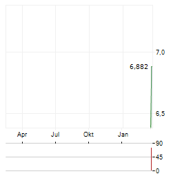 AMC ROBOTICS Aktie Chart 1 Jahr