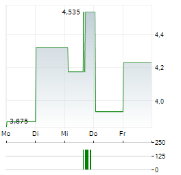 AMC ROBOTICS Aktie 5-Tage-Chart
