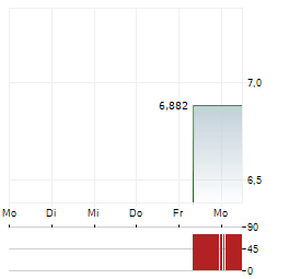 AMC ROBOTICS Aktie 5-Tage-Chart
