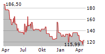 AMCON DISTRIBUTING COMPANY Chart 1 Jahr