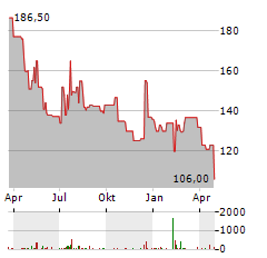 AMCON DISTRIBUTING Aktie Chart 1 Jahr