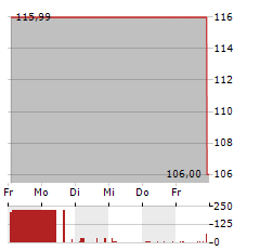 AMCON DISTRIBUTING Aktie 5-Tage-Chart