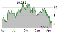 AMCOR PLC Chart 1 Jahr