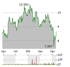 AMCOR Aktie Chart 1 Jahr