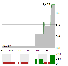 AMCOR Aktie 5-Tage-Chart