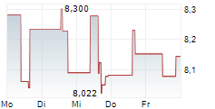 AMCOR PLC 5-Tage-Chart