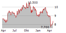 AMCOR PLC CDIS Chart 1 Jahr