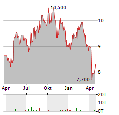 AMCOR PLC CDIS Aktie Chart 1 Jahr