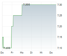 AMCOR PLC CDIS Chart 1 Jahr