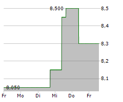 AMCOR PLC CDIS Chart 1 Jahr