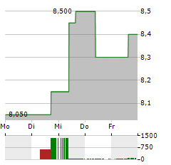 AMCOR PLC CDIS Aktie 5-Tage-Chart