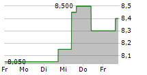 AMCOR PLC CDIS 5-Tage-Chart