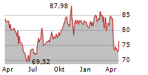 AMDOCS LTD Chart 1 Jahr