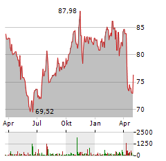 AMDOCS Aktie Chart 1 Jahr