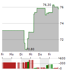 AMDOCS Aktie 5-Tage-Chart