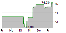 AMDOCS LTD 5-Tage-Chart