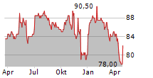 AMEDISYS INC Chart 1 Jahr