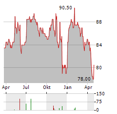 AMEDISYS Aktie Chart 1 Jahr