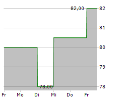 AMEDISYS INC Chart 1 Jahr