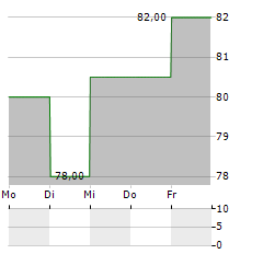 AMEDISYS Aktie 5-Tage-Chart