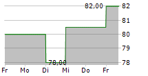 AMEDISYS INC 5-Tage-Chart