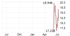 AMENTUM HOLDINGS INC Chart 1 Jahr