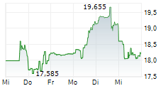 AMENTUM HOLDINGS INC 5-Tage-Chart