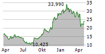 AMER SPORTS INC Chart 1 Jahr