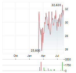 AMER SPORTS Aktie Chart 1 Jahr