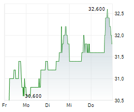 AMER SPORTS INC Chart 1 Jahr AMER SPORTS INC Chart 1 Jahr