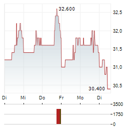 AMER SPORTS Aktie 5-Tage-Chart