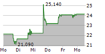 AMER SPORTS INC 5-Tage-Chart