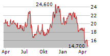 AMERANT BANCORP INC Chart 1 Jahr