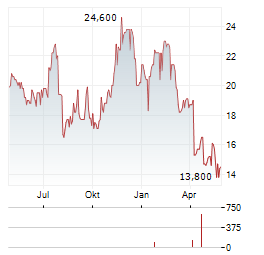 AMERANT BANCORP Aktie Chart 1 Jahr