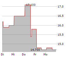 AMERANT BANCORP INC Chart 1 Jahr