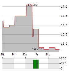 AMERANT BANCORP Aktie 5-Tage-Chart