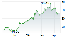 AMEREN CORPORATION Chart 1 Jahr