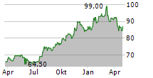 AMEREN CORPORATION Chart 1 Jahr