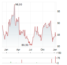 AMEREN Aktie Chart 1 Jahr