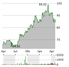 AMEREN Aktie Chart 1 Jahr