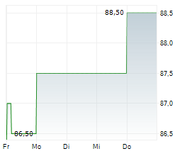 AMEREN CORPORATION Chart 1 Jahr