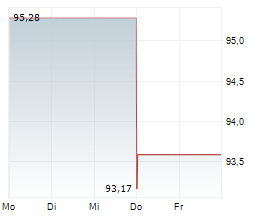 AMEREN CORPORATION Chart 1 Jahr AMEREN CORPORATION Chart 1 Jahr